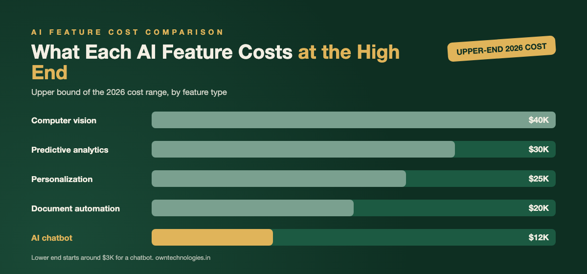 Bar chart comparing 2026 cost ranges of six AI features businesses are building