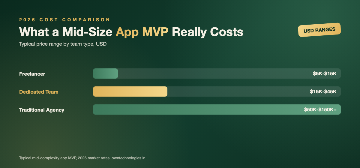 Bar chart comparing 2026 cost ranges for a freelancer, a dedicated team, and a traditional agency building a mid-size app MVP