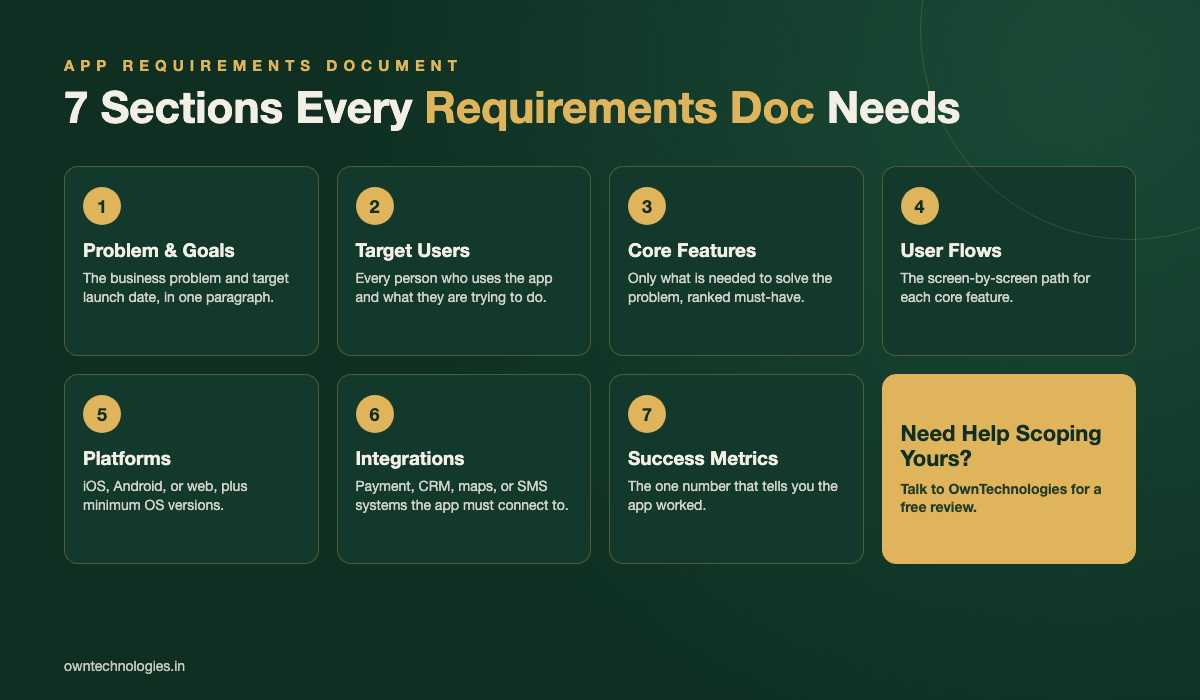 Infographic showing the 7 sections every app requirements document needs