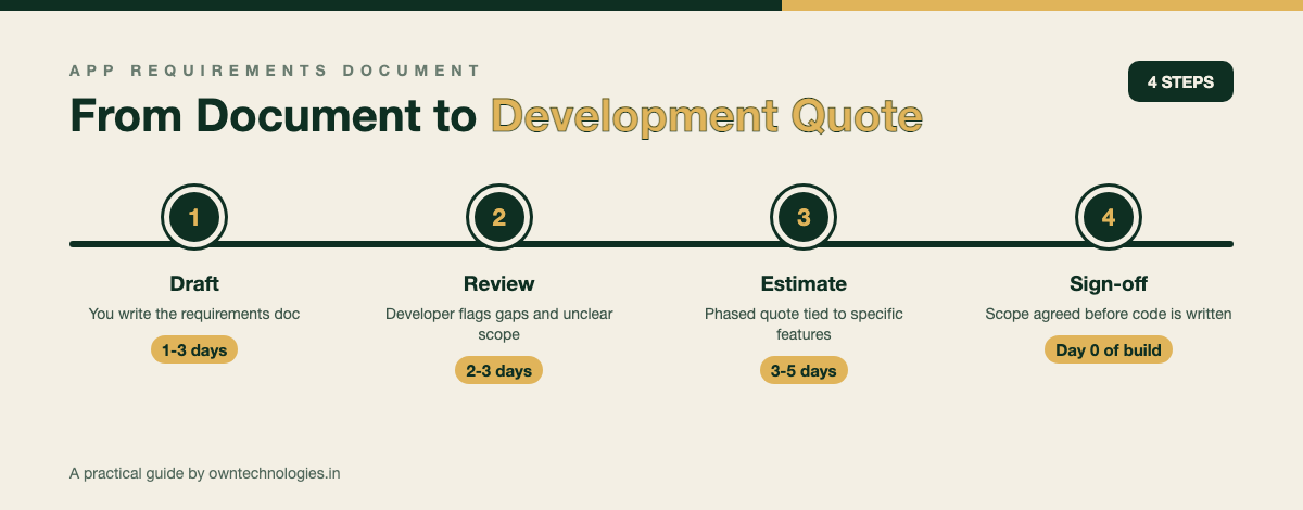 Four step process showing how an app requirements document becomes a development quote