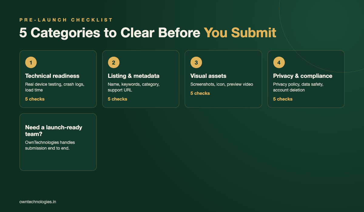 Infographic showing the 5 categories of an app store launch checklist for 2026