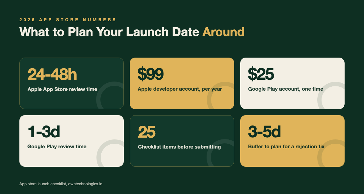 Stat tiles showing Apple App Store and Google Play review times and fees for 2026