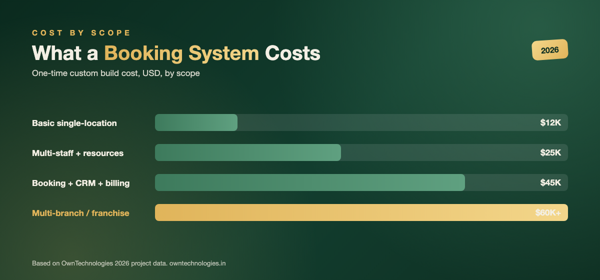 Bar chart comparing cost of basic, multi-staff, and enterprise booking software builds in 2026