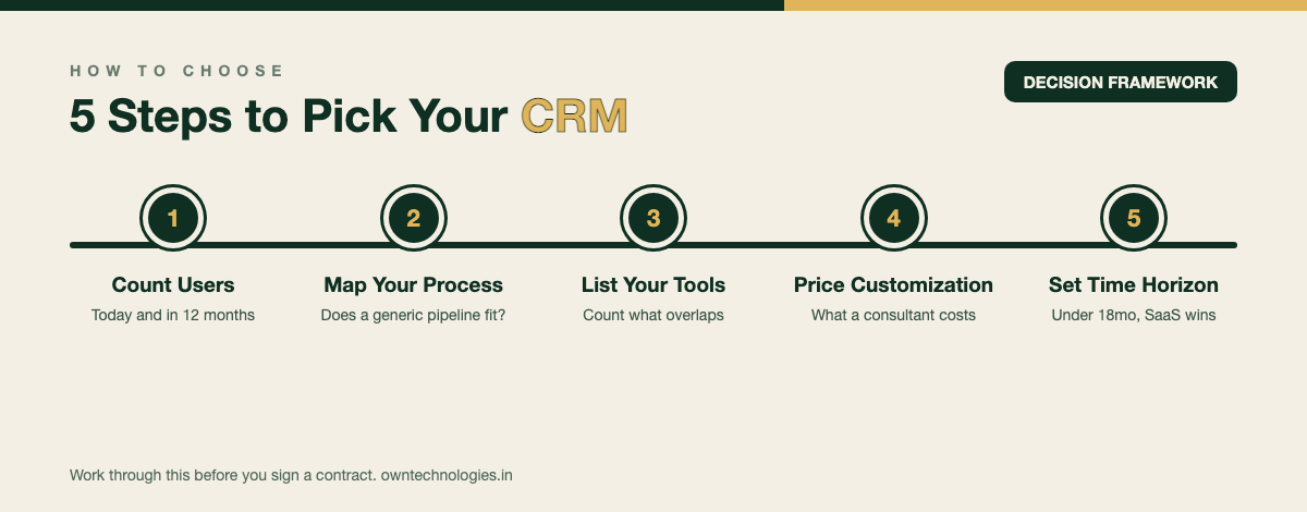 Five step framework to decide between Zoho, HubSpot, and a custom CRM