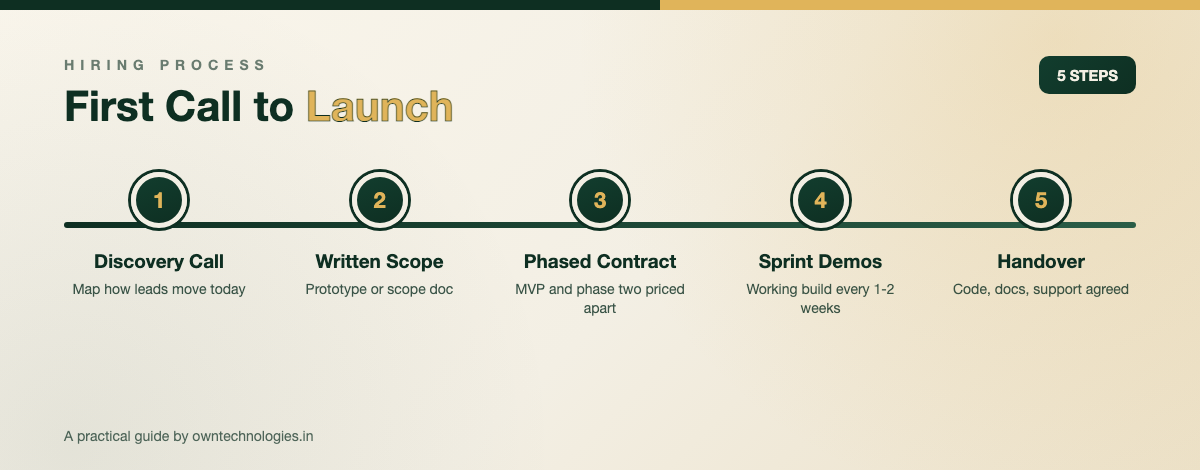 Five-step process for hiring and onboarding a CRM development company