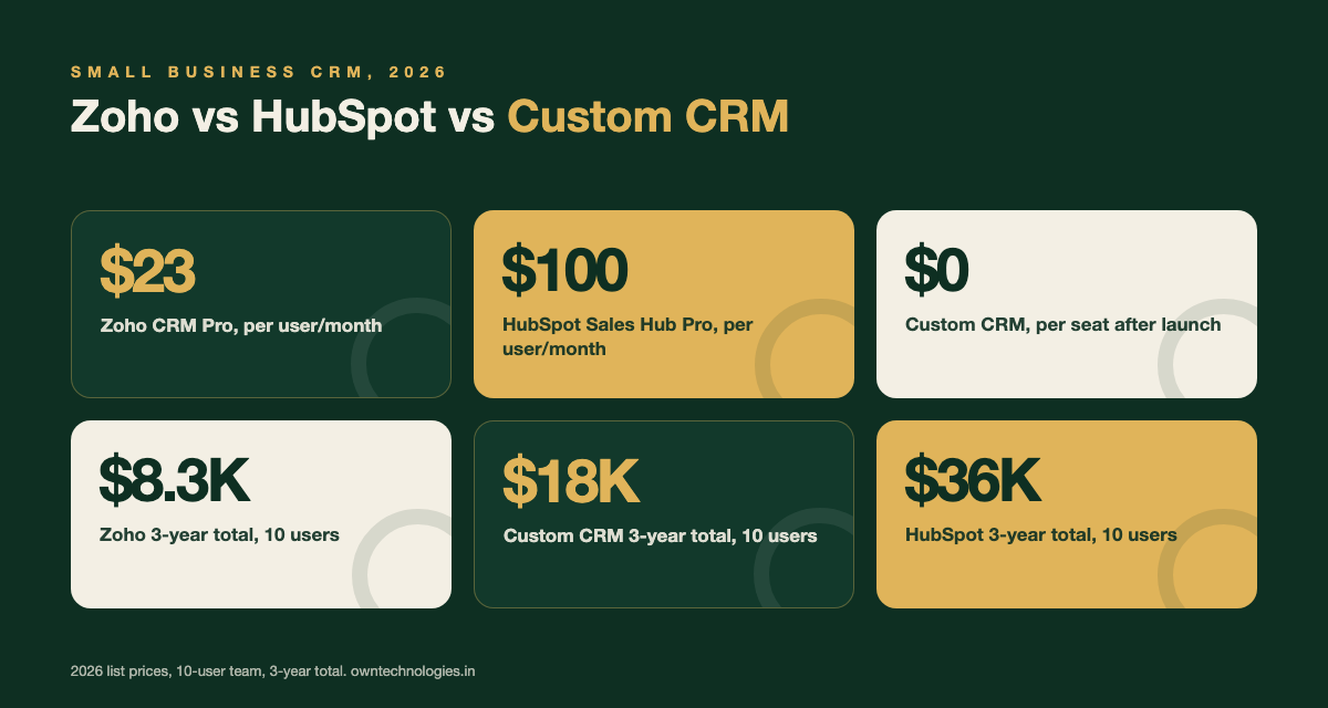 Six key numbers comparing Zoho CRM, HubSpot, and custom CRM cost for small business