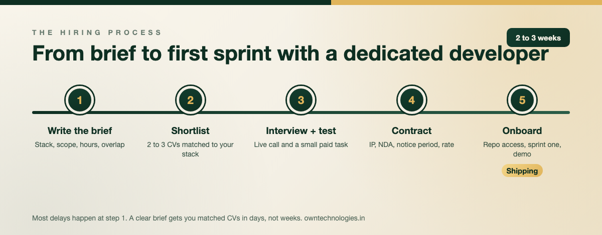 Process to hire dedicated developers from India in 5 steps, from brief to first sprint