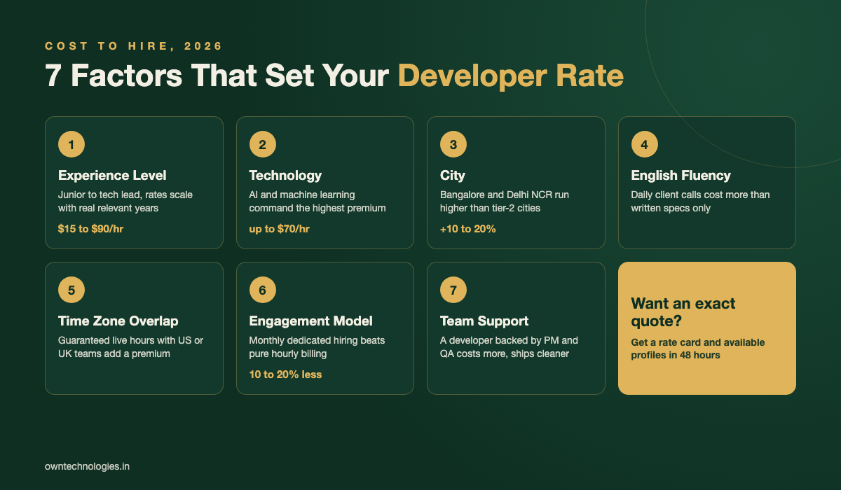 Seven factors that decide the cost to hire dedicated developers in India