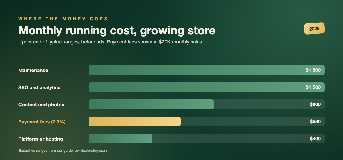 Bar chart of monthly ecommerce running costs for a growing store by cost line