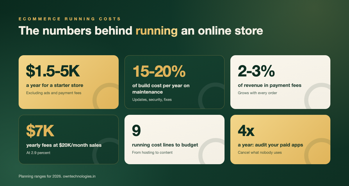 Key numbers behind ecommerce website running costs in 2026, from yearly budget to payment fees