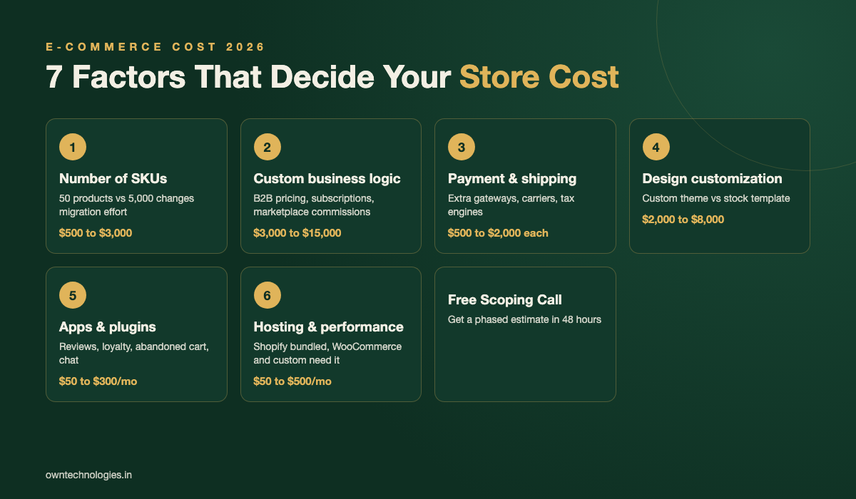 Infographic of 7 factors that decide e-commerce website development cost in 2026