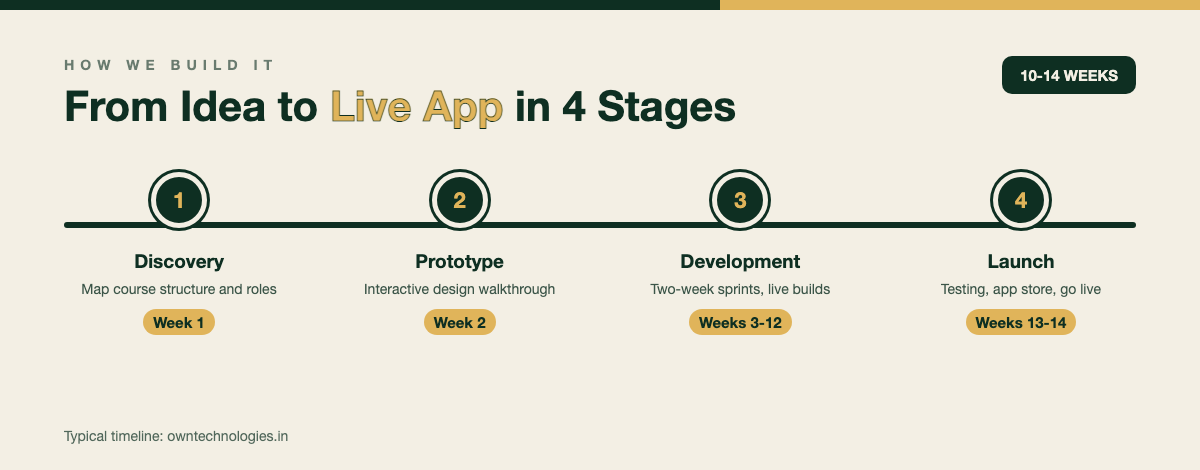 Timeline of the 4 stages of building a custom education app, from discovery to launch