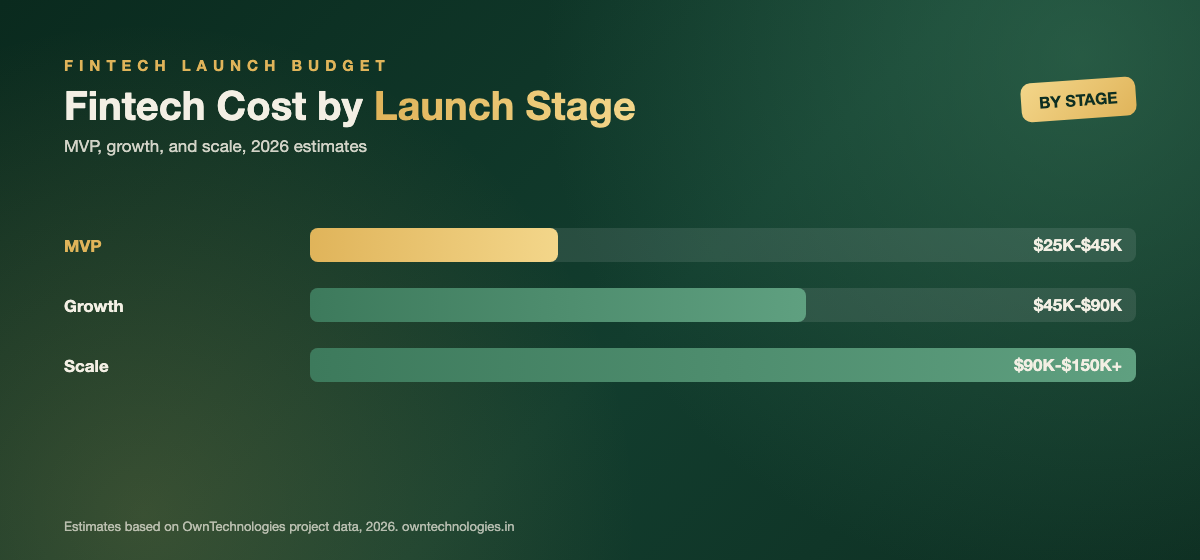 Bar chart comparing fintech app development cost across MVP, growth, and scale stages