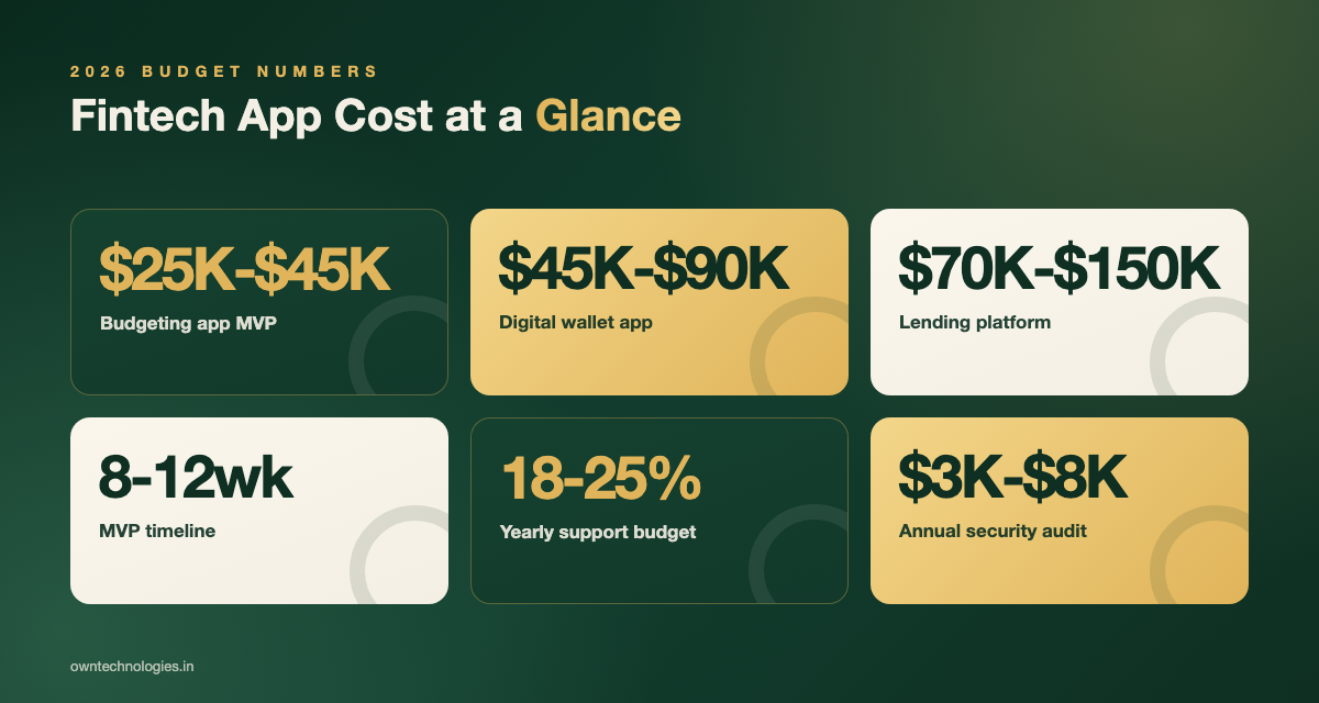 Six key numbers for fintech app development cost, compliance, and timeline in 2026