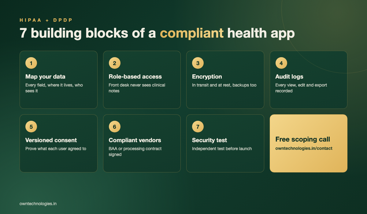 Infographic of the 7 building blocks of HIPAA and DPDP compliance for a healthcare app
