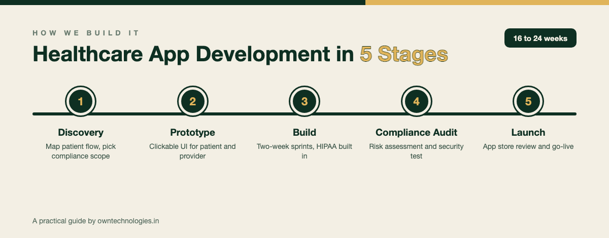 Timeline of the healthcare app development process from discovery to HIPAA compliance audit and launch