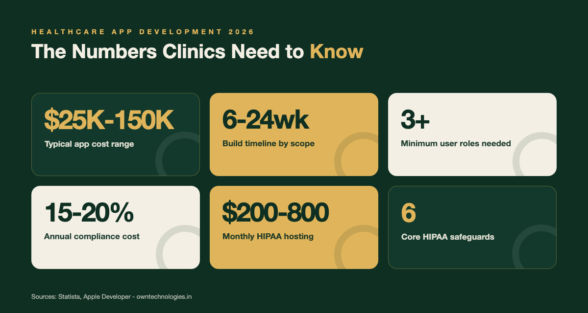 Six key statistics for healthcare app development cost, timeline, and HIPAA compliance in 2026