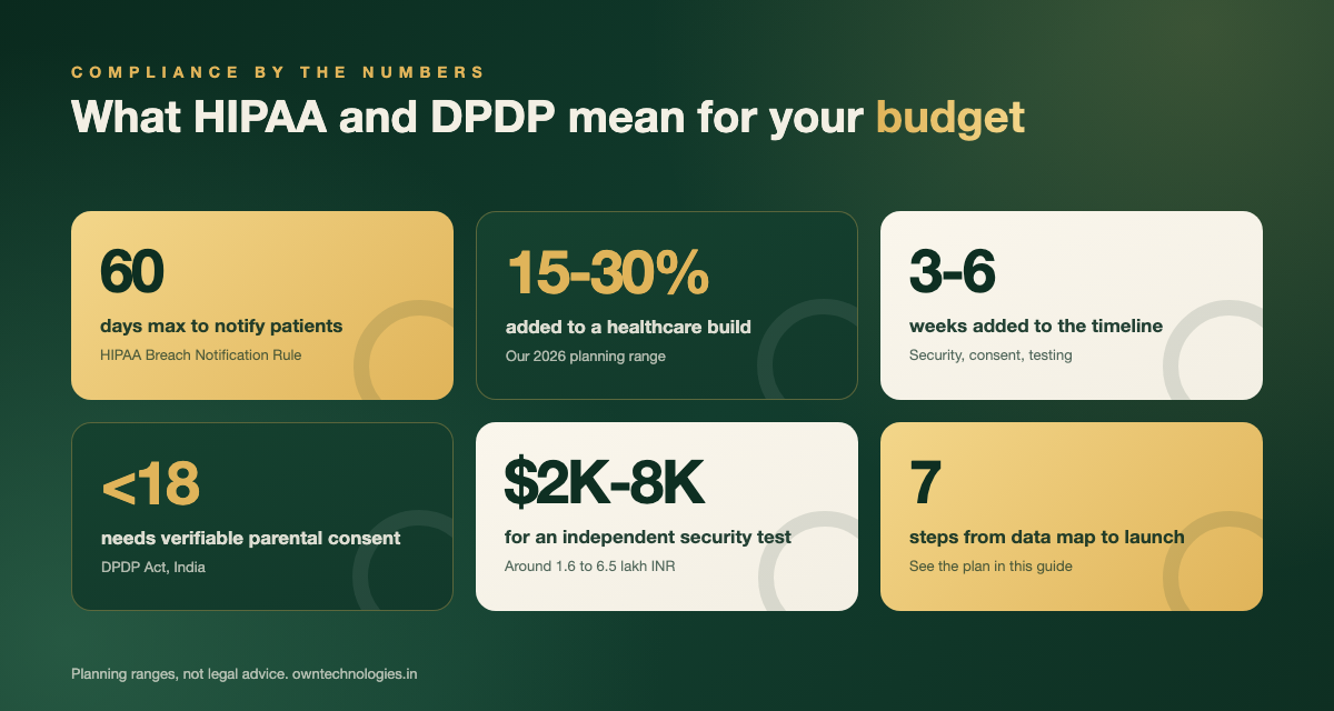 Stat tiles showing what HIPAA and DPDP compliance add to healthcare app cost and timeline