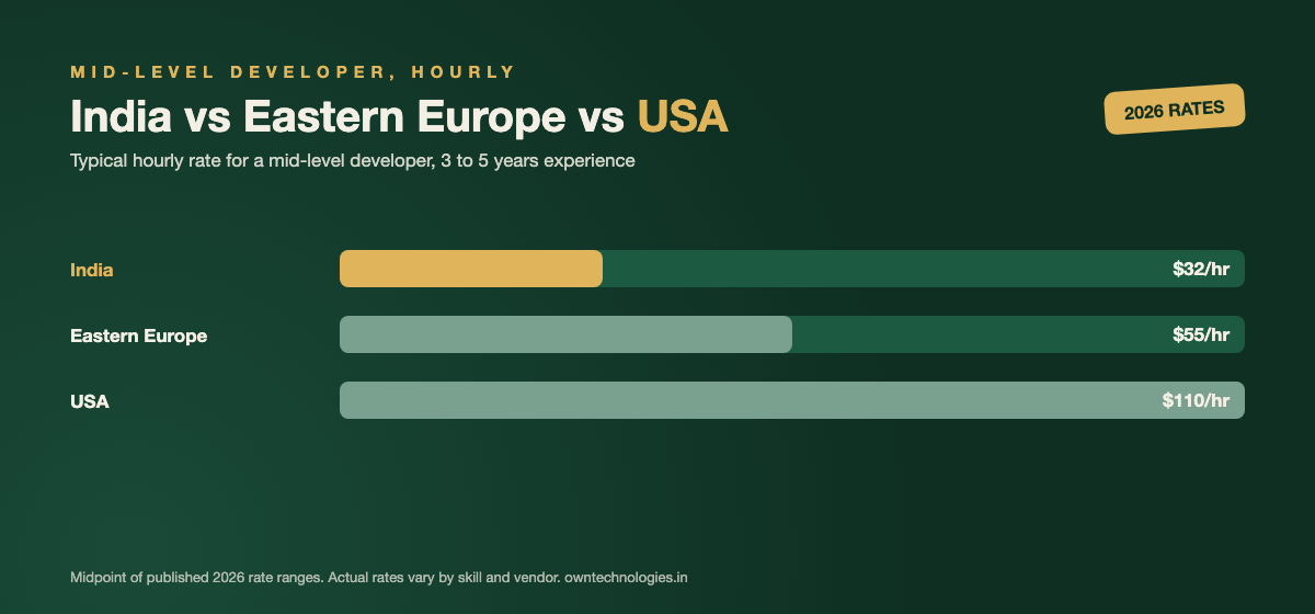 Bar chart comparing hourly developer rates in India, Eastern Europe, and the USA