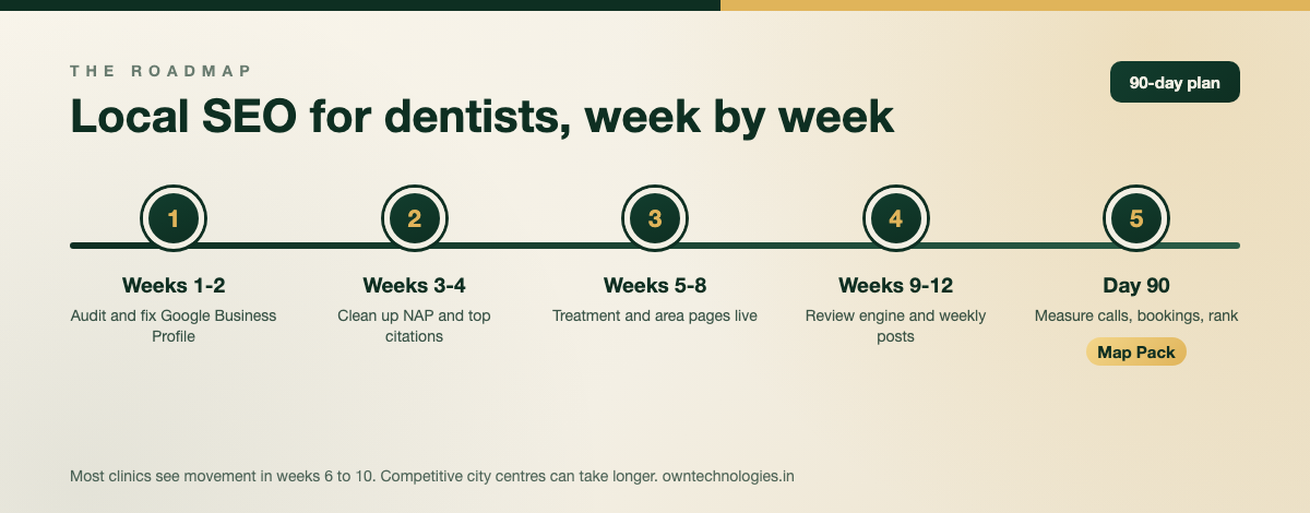 Local SEO for dentists 90-day plan from Google Business Profile fixes to reviews and tracking