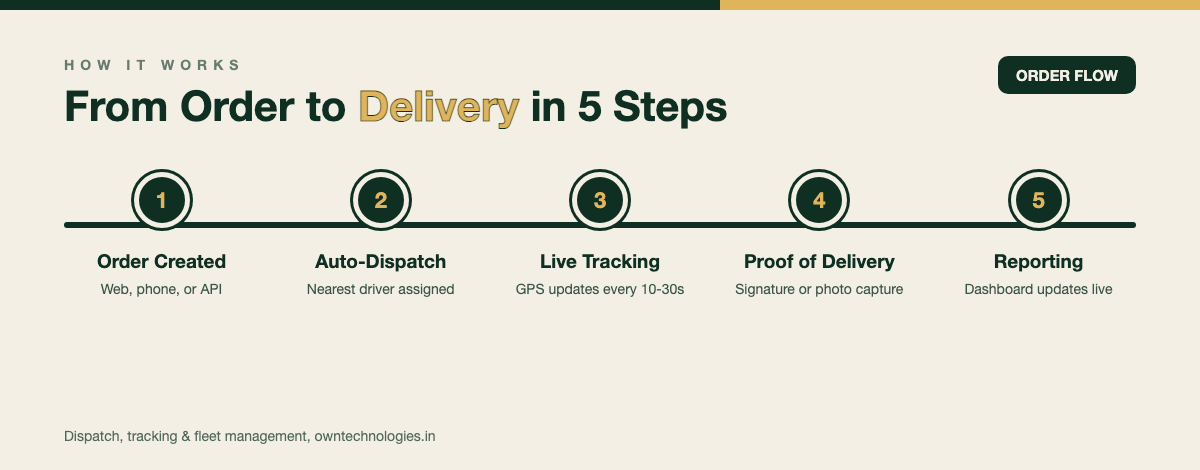 Five-step diagram of how a logistics software order flow moves from order creation to dispatch and delivery reporting