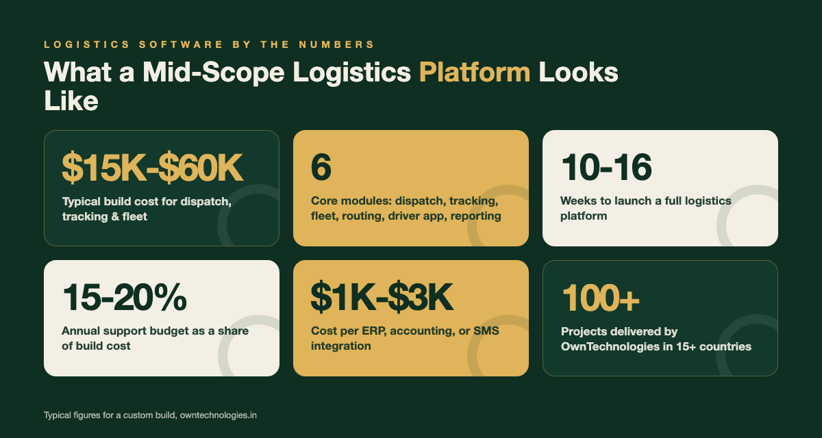 Six stat tiles showing typical logistics software development cost, timeline, and module count for 2026