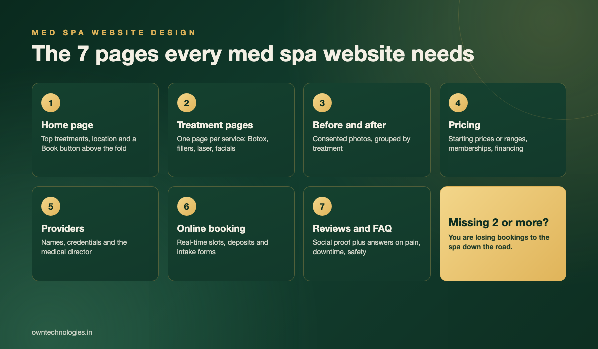 Infographic of the 7 pages every med spa website needs, from treatment pages to online booking