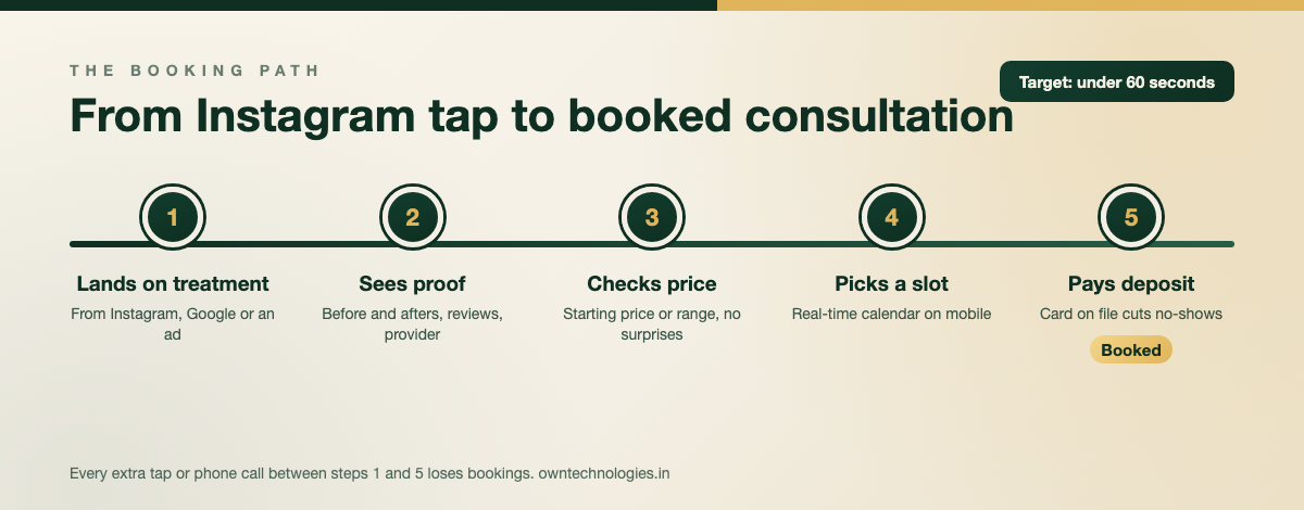 Med spa website booking flow in 5 steps from Instagram visit to paid consultation deposit