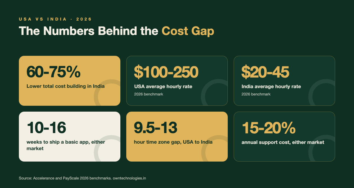 Six key statistics comparing mobile app development cost between USA and India in 2026