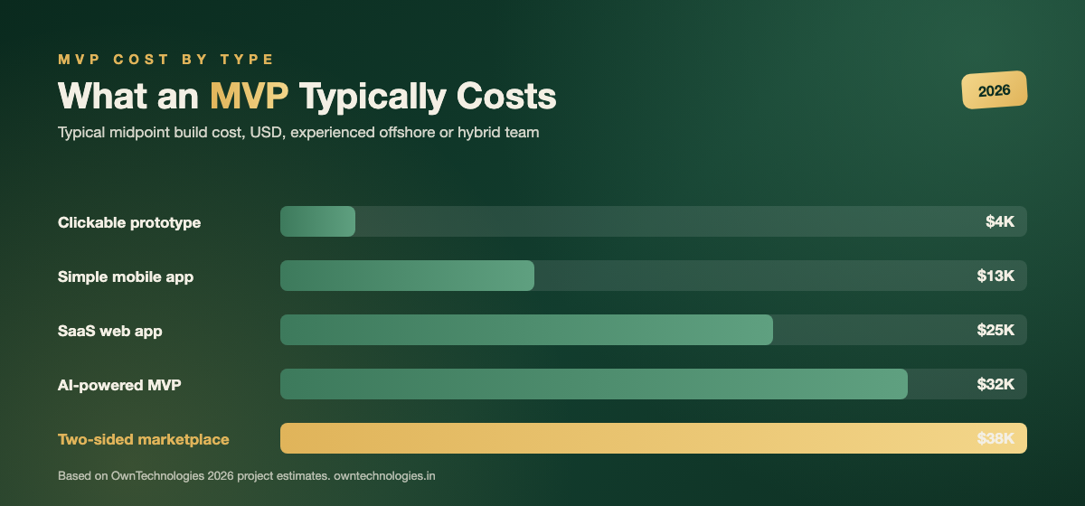 Bar chart of MVP development cost by type in 2026, from clickable prototype to two-sided marketplace