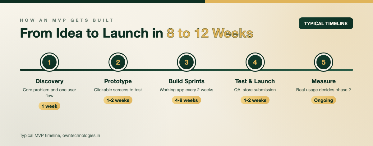 MVP development process timeline in five steps, from discovery to launch in 8 to 12 weeks