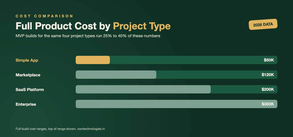 Bar chart comparing full product development cost across four project types