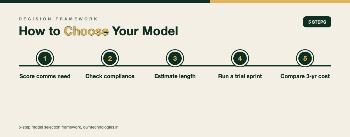 Five step framework for choosing between offshore, nearshore, and in-house development