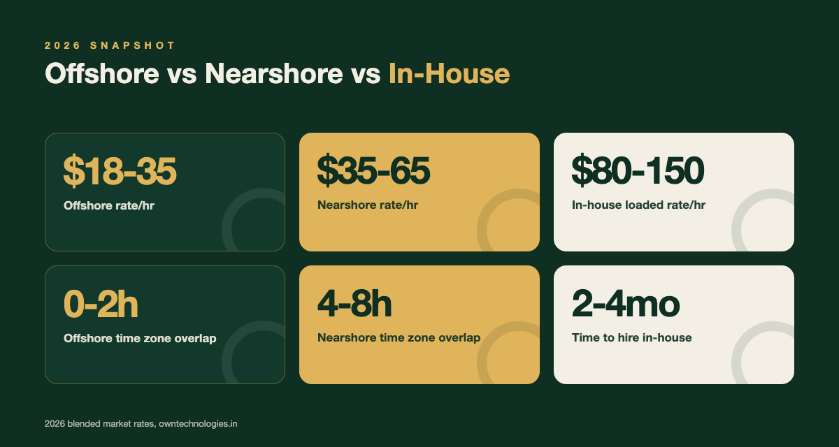Stat tiles comparing offshore, nearshore, and in-house development hourly rates and hiring time in 2026