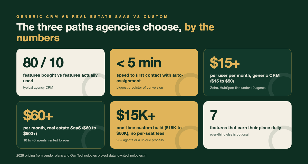 Generic CRM vs real estate SaaS vs custom CRM compared by price, speed to lead and features used