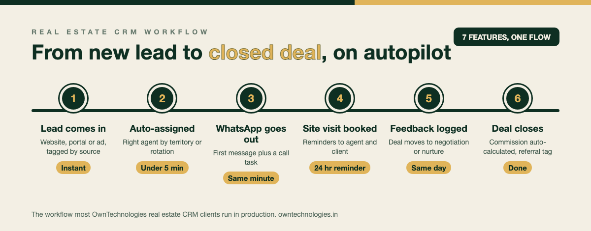 Six-step real estate CRM workflow from new lead to closed deal