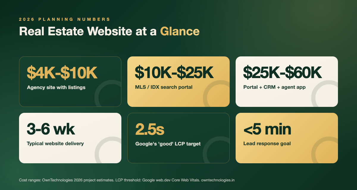 Real estate website cost ranges and planning numbers for 2026, from agency sites to MLS portals