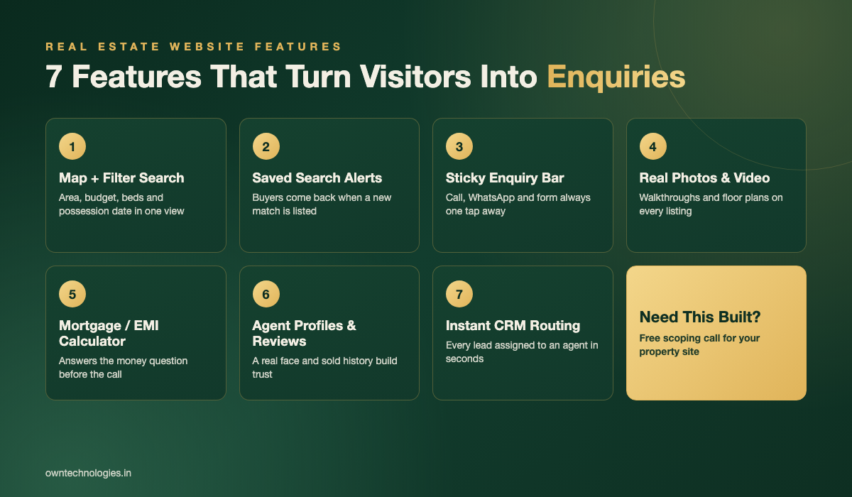 Infographic of 7 real estate website features that generate enquiries, from map search to CRM routing