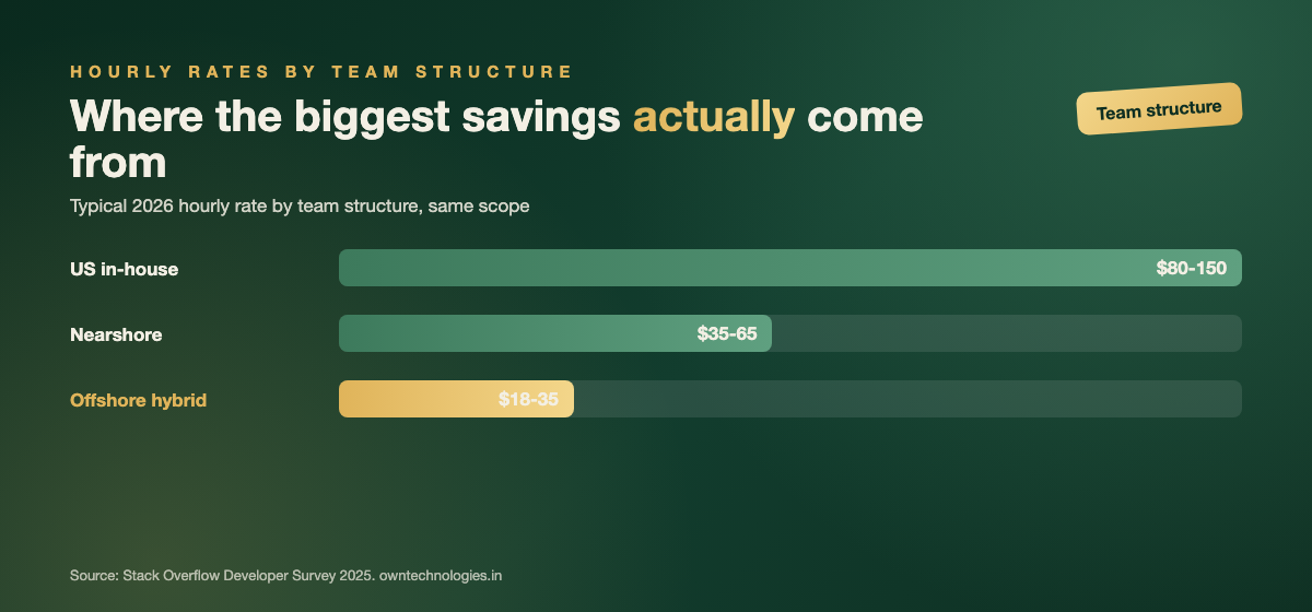 Bar chart comparing hourly developer rates for US in-house, nearshore, and offshore hybrid teams