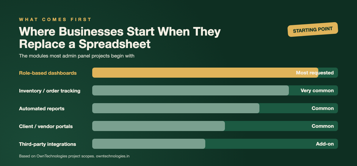 Bar chart of the modules businesses build first when replacing a spreadsheet with a custom admin panel