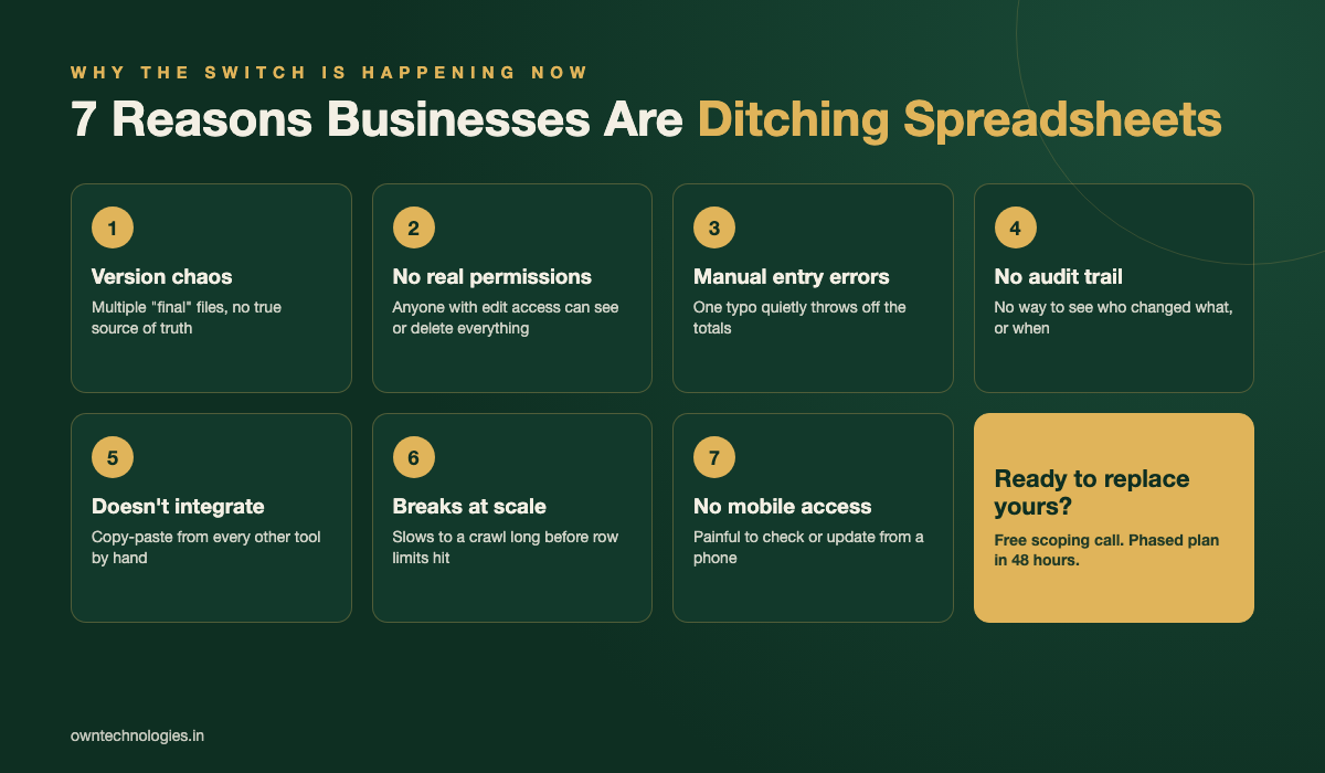 Infographic showing 7 reasons businesses are replacing spreadsheets with custom admin panels in 2026