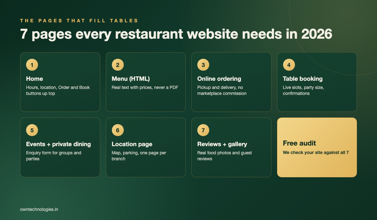 Restaurant website infographic: 7 pages every restaurant needs, including online ordering and table booking