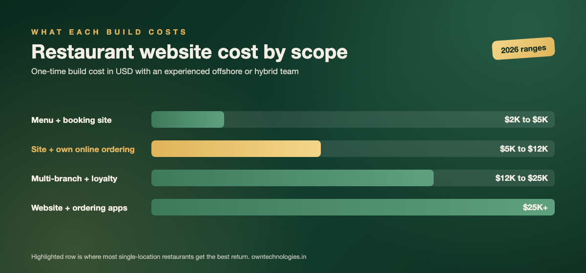 Restaurant website cost in 2026 by scope, from menu and booking site to ordering apps