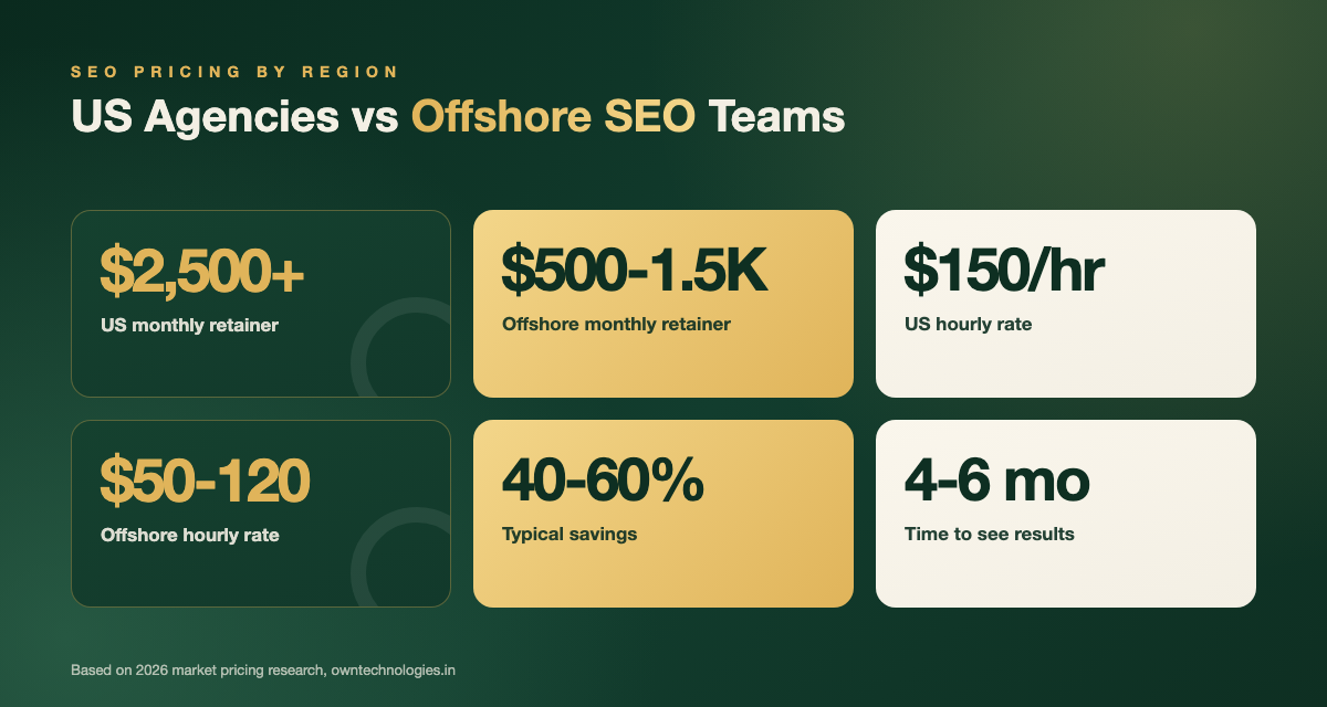 Chart comparing US agency SEO pricing versus offshore SEO team pricing for retainers and hourly rates