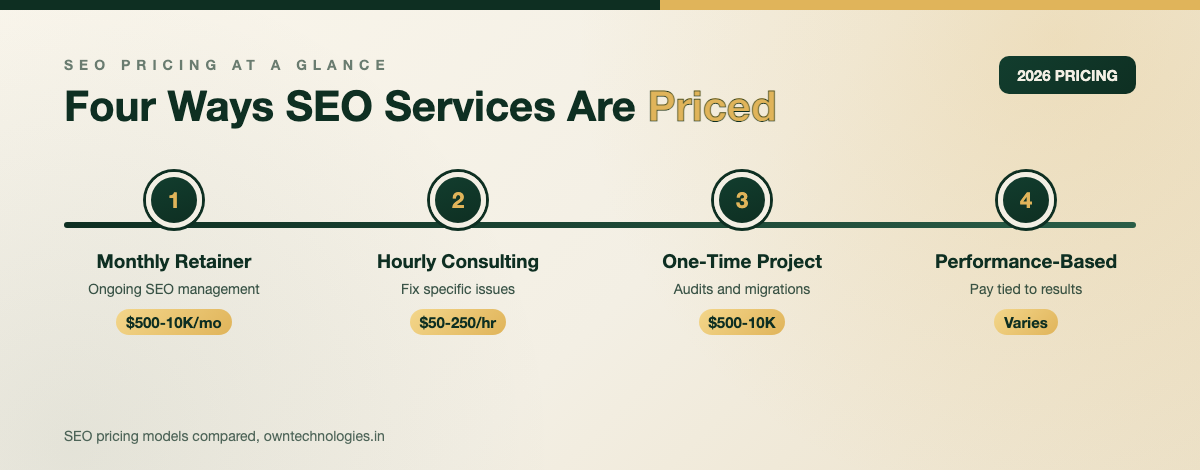 Four SEO pricing models compared: monthly retainer, hourly, one-time project, and performance-based