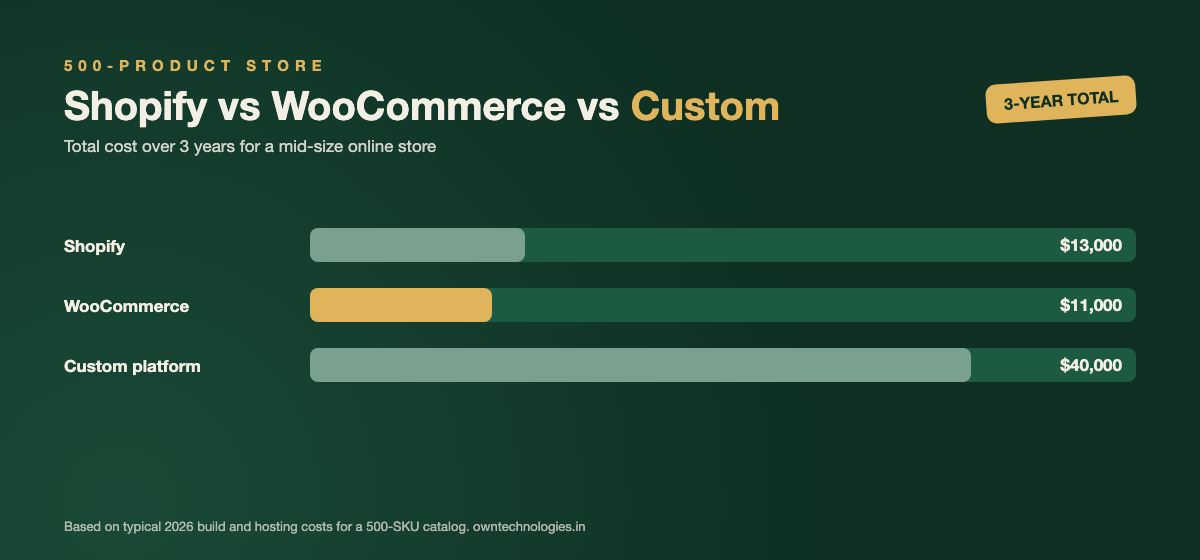 Bar chart comparing 3-year cost of Shopify, WooCommerce, and a custom e-commerce platform for a 500-product store