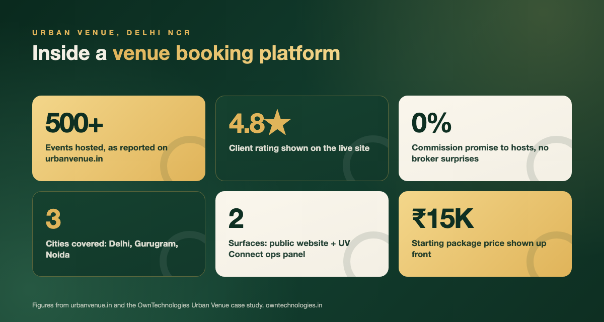 Urban Venue booking platform stats: 500+ events hosted, 4.8 rating, 0% commission, 3 Delhi NCR cities