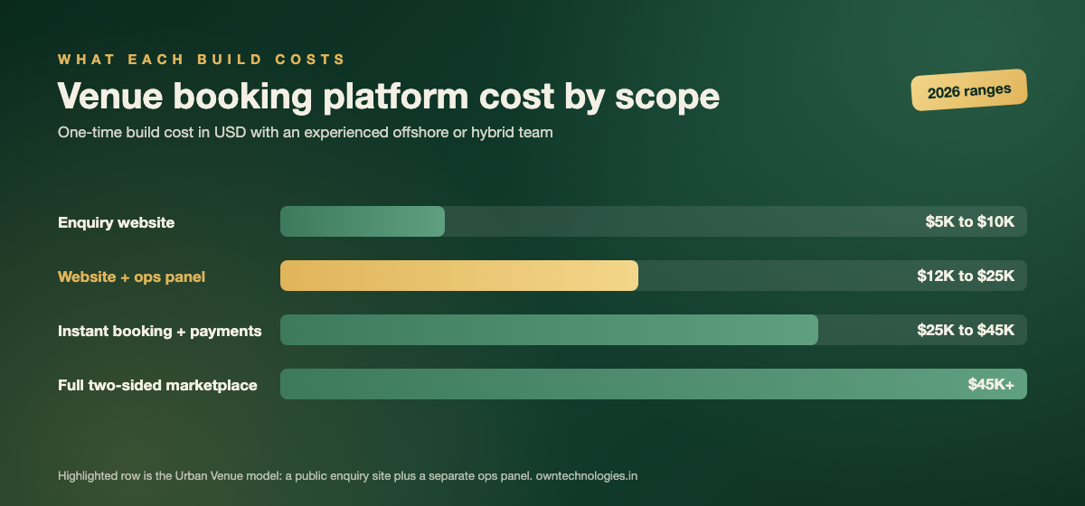 Venue booking platform cost by scope in 2026, from enquiry website to full two-sided marketplace
