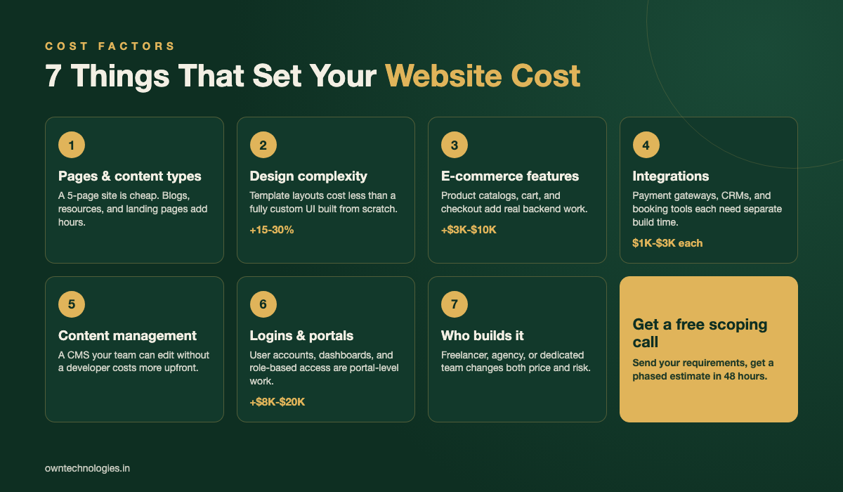 Infographic of the 7 factors that decide custom website development cost