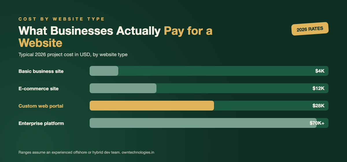 Bar chart comparing 2026 cost of a basic business website, e-commerce site, custom web portal, and enterprise platform